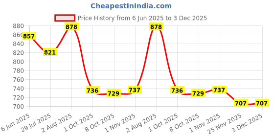 flipkart.com city soles White Sneakers Sneakers For Men city soles Price History Graph from 6 Jun 2025 to 2 Dec 2025