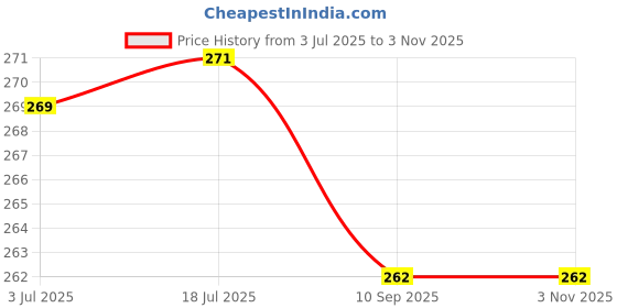 flipkart.com comforcare WHITE SOFT COMFORT PILLOW Cotton Solid Sleeping Pillow Pack of 3 comforcare Price History Graph from 3 Jul 2025 to 1 Nov 2025