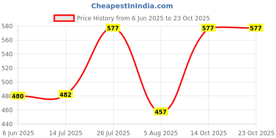flipkart.com fashvio White Solid Trouser Style Churidar Has An Elasticated Waistband Men Pyjama fashvio Price History Graph from 6 Jun 2025 to 23 Oct 2025