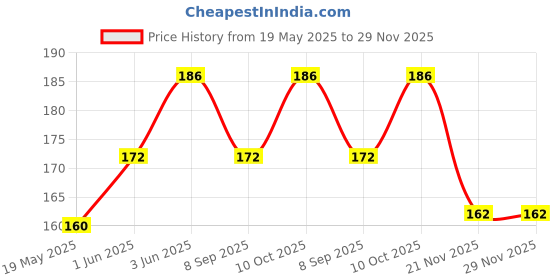 flipkart.com my fav White Space Print Multiutility Wet Dry Pouch /Travel Pouch/Travel Kit Diaper Bag Diaper Bag my fav Price History Graph from 19 May 2025 to 28 Nov 2025