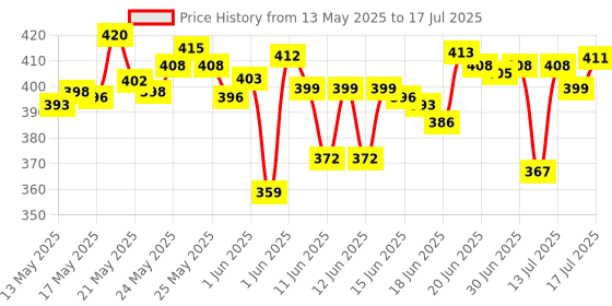 flipkart.com friendsbooks WHITE SPIRAL NOTEBOOK A4 Notebook UNRULED 200 Pages friendsbooks Price History Graph from 13 May 2025 to 14 Jul 2025
