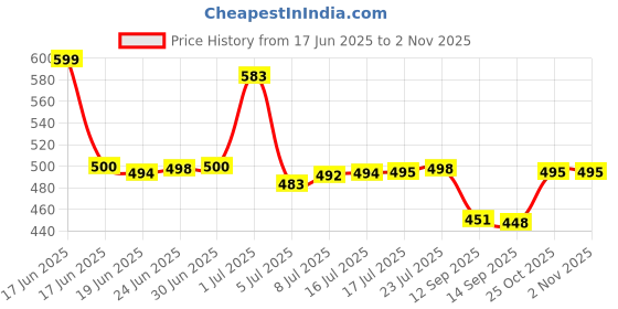 flipkart.com terfill White Sport Running Walking Casual Sneakers For Men terfill Price History Graph from 17 Jun 2025 to 2 Nov 2025