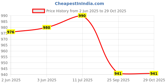 flipkart.com white star Stainless Steel Travel Water Jug 3 Liter, PUF Insulated Hot and Cold Bottled Water Dispenser white star Price History Graph from 2 Jun 2025 to 28 Oct 2025