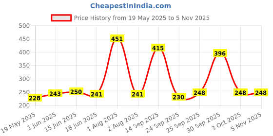 flipkart.com ranacreation White steel stick for old people Walking Stick ranacreation Price History Graph from 19 May 2025 to 4 Nov 2025