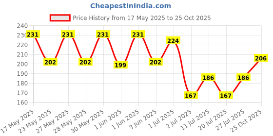 flipkart.com st. louis White Street London Body Spray-For Men st. louis Price History Graph from 17 May 2025 to 25 Oct 2025
