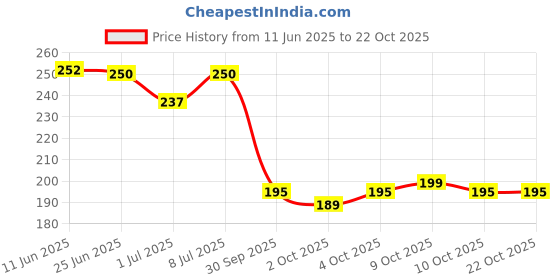 flipkart.com koo retails White Strip Sun Flower seeds 1Kg for All Birds 1 kg Dry Young, Adult, Senior Bird Food koo retails Price History Graph from 11 Jun 2025 to 22 Oct 2025