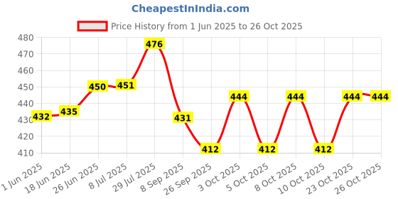 flipkart.com swadhin White Studio Light for Vanity Makeup and Dressing Table Light 1 hrs Bulb Emergency Light swadhin Price History Graph from 1 Jun 2025 to 26 Oct 2025