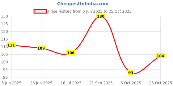 flipkart.com kaima White Style Pearl Stick Hair bindi Hair Style Decore bindi for Girls (50 PCS) Hair Tattoo/Sticker kaima Price History Graph from 5 Jun 2025 to 25 Oct 2025