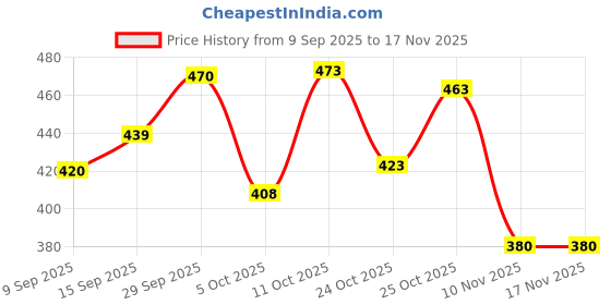 flipkart.com bucadia White Stylish Casual Sneakers For Women bucadia Price History Graph from 9 Sep 2025 to 17 Nov 2025