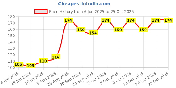 flipkart.com azyxren White Stylish Vest Men Vest azyxren Price History Graph from 6 Jun 2025 to 25 Oct 2025