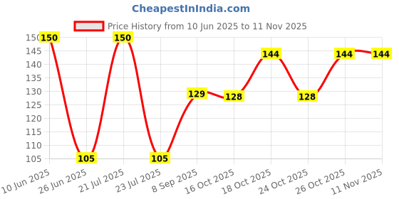 flipkart.com moxera WHITE Stylish Vest Men Vest moxera Price History Graph from 10 Jun 2025 to 10 Nov 2025