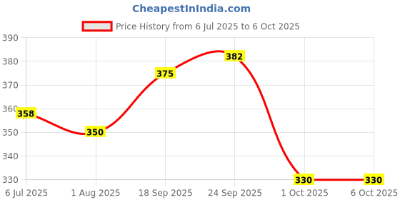 flipkart.com control d White Sugar Testing Meter with 20 Strips Glucometer control d Price History Graph from 6 Jul 2025 to 6 Oct 2025