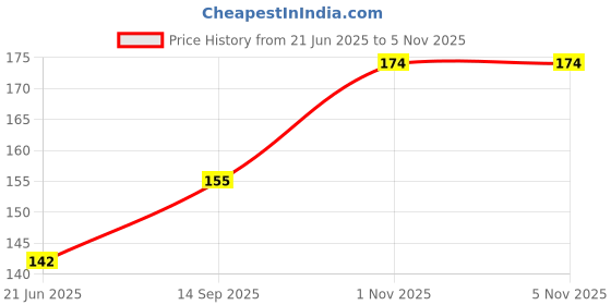 flipkart.com bhimseni karyalay White Surma bhimseni karyalay Price History Graph from 21 Jun 2025 to 2 Nov 2025