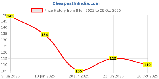 flipkart.com kreative kraft White Tack Adhesive Reusable Removable Tab Clay kreative kraft Price History Graph from 9 Jun 2025 to 26 Oct 2025