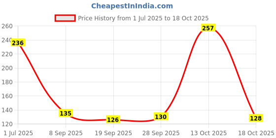 flipkart.com chiklit enterprise White Taper Candles, White Stick Candles, White Spell Candles, White Household Candles (Pack of 10 Pcs) (5 INCH, 14mm) Candle chiklit enterprise Price History Graph from 1 Jul 2025 to 18 Oct 2025