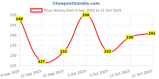 flipkart.com love unlimited White Tea Cups Set of 6 | Coffees for Home Office Ceramic Coffee Bone China Coffee Mug love unlimited Price History Graph from 9 Sep 2025 to 21 Oct 2025