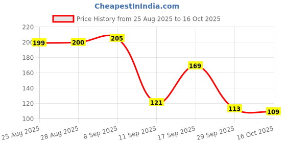 flipkart.com cw White Tealight candles | Smokeless and Long Burning Candle cw Price History Graph from 25 Aug 2025 to 16 Oct 2025