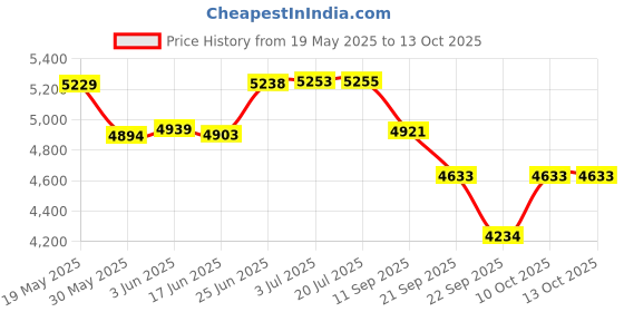 flipkart.com white tech 12mm Climbing Static Rope High Strength Safety Rope, Hiking Climbing Rappelling White white tech Price History Graph from 19 May 2025 to 13 Oct 2025