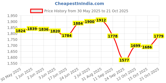 flipkart.com es extreme sports White Test Opener Batting Pad Idol for Mens Adult Large Men's (39 - 43 cm) Batting Pad es extreme sports Price History Graph from 30 May 2025 to 21 Oct 2025