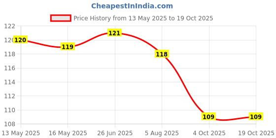 flipkart.com simco WHITE Thread simco Price History Graph from 13 May 2025 to 19 Oct 2025