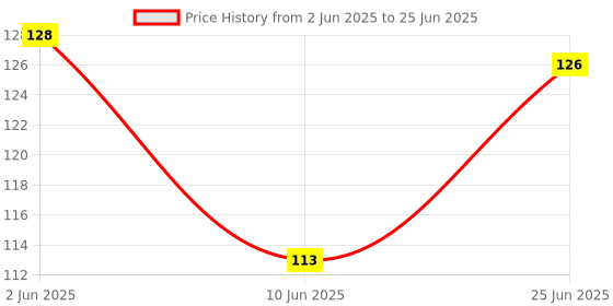 flipkart.com nada White Thread nada Price History Graph from 2 Jun 2025 to 25 Jun 2025