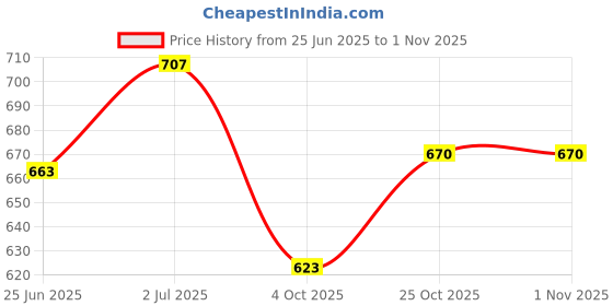 flipkart.com spade White Thread spade Price History Graph from 25 Jun 2025 to 1 Nov 2025