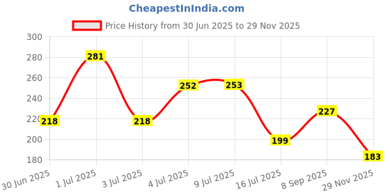 flipkart.com white tone Soft & Smooth Face Cream 25gm+Powder 30gm With Aloevera Moisturizing Face Gel 120ml white tone Price History Graph from 30 Jun 2025 to 29 Nov 2025