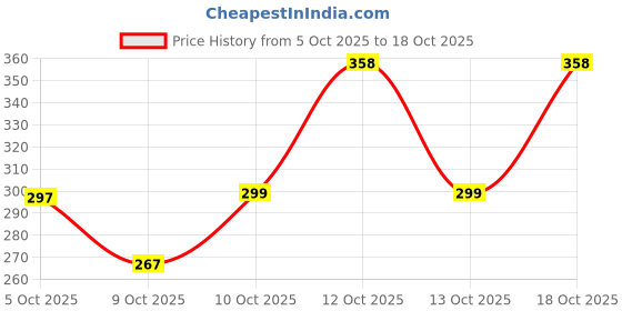 flipkart.com fantabo white tower 14 inch 2 pes Plant Container Set fantabo Price History Graph from 5 Oct 2025 to 18 Oct 2025