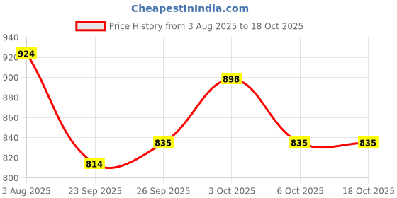 flipkart.com nivia White Trainer Football - Size: 5 nivia Price History Graph from 3 Aug 2025 to 18 Oct 2025
