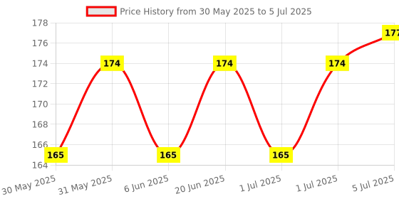 flipkart.com syga White Transparent Bobbin Storage Box Bobbin Case syga Price History Graph from 30 May 2025 to 5 Jul 2025