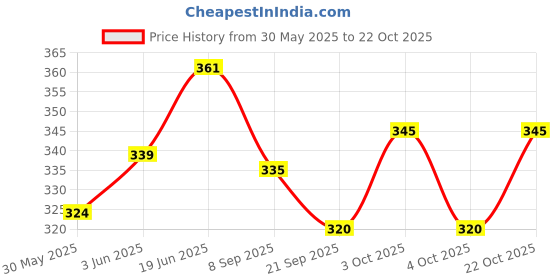 flipkart.com navrangi WHITE TRANSPARENT LOVELY PRINT 24" RING 59241 Inflatable Pool Accessory (White) Inflatable Swimming Safety Tube navrangi Price History Graph from 30 May 2025 to 22 Oct 2025