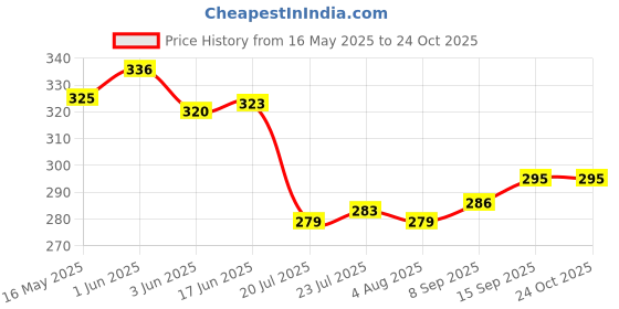 flipkart.com everbuy (WHITE) Tray for Dining Table Serving Tray for Home and Kitchen Storage Tea Bed Tray 11 inch x 14 inch (MADE IN INDIA ) Tray everbuy Price History Graph from 16 May 2025 to 23 Oct 2025