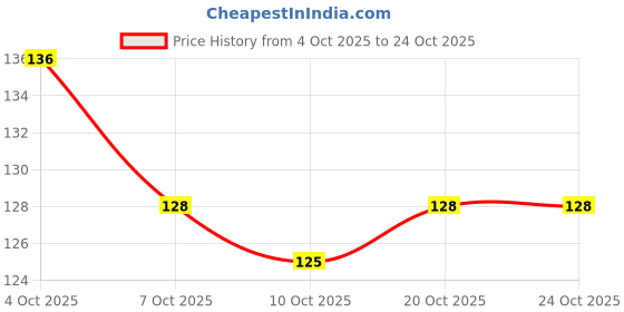 flipkart.com apnisanskriti White Tulsi Beads Mala (63 Beads, 3mm Each) -Pack of 1 (Silver) Wood Chain apnisanskriti Price History Graph from 4 Oct 2025 to 24 Oct 2025