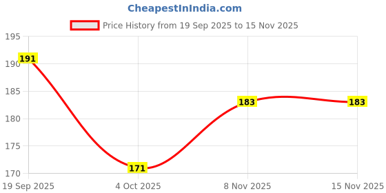 flipkart.com puppy buddy White Twisted Chew Sticks for Dog of200gm Dog Treat puppy buddy Price History Graph from 19 Sep 2025 to 15 Nov 2025