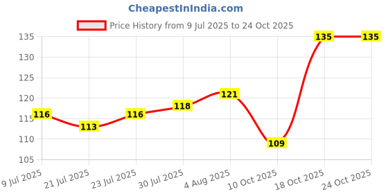 flipkart.com omiyage White Twisted Long Cotton Wicks(100Pieces)–Diya Batti for Pooja,Aarti,Prayers Cotton Wick omiyage Price History Graph from 9 Jul 2025 to 24 Oct 2025