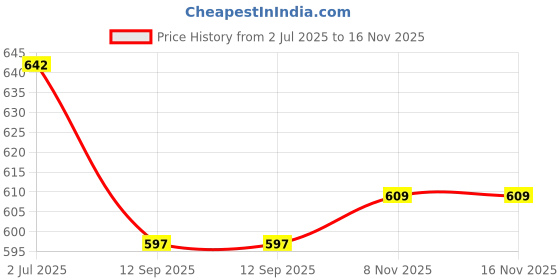 flipkart.com hug a plant WHITE UNPOLISHED PEBBLE-5KG Regular Round Rock Stone hug a plant Price History Graph from 2 Jul 2025 to 16 Nov 2025