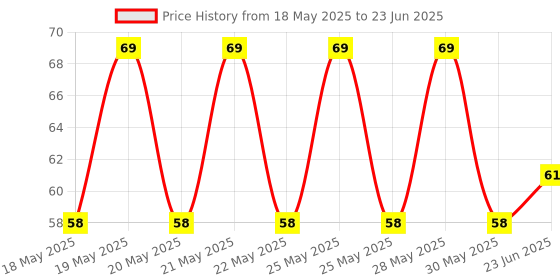 flipkart.com bal samrat White Vendetta Comic Face Anonymous Hacker (BS-8) Party Mask bal samrat Price History Graph from 18 May 2025 to 23 Jun 2025