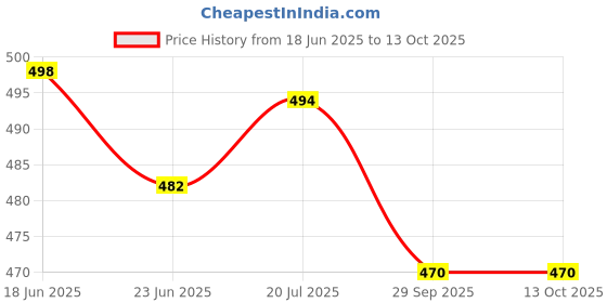 flipkart.com white walkers Men Casual Sandal white walkers Price History Graph from 18 Jun 2025 to 13 Oct 2025