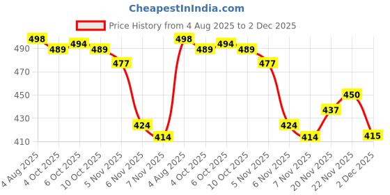 flipkart.com white walkers ULTRASOFT ACTIVEWALK Loafers For Men white walkers Price History Graph from 4 Aug 2025 to 2 Dec 2025
