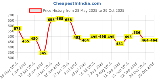 flipkart.com efinito White Wash Basin Bedroom Living Room Makeup vanity Bathroom Mirror efinito Price History Graph from 28 May 2025 to 29 Oct 2025