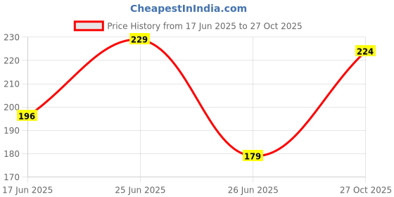 flipkart.com dalvkot White Wax Tea Light Scented Candles Pack of 50 Candle dalvkot Price History Graph from 17 Jun 2025 to 27 Oct 2025