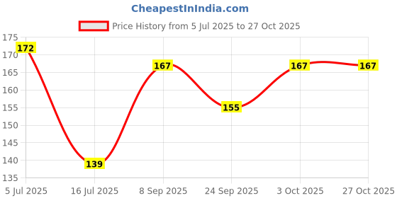 flipkart.com akp White Westeria Artificial Flower akp Price History Graph from 5 Jul 2025 to 27 Oct 2025