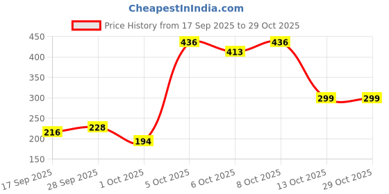 flipkart.com beauty craft vtms trader White Westeria Artificial Flower beauty craft vtms trader Price History Graph from 17 Sep 2025 to 29 Oct 2025