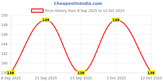 flipkart.com well art gallery White Westeria Artificial Flower well art gallery Price History Graph from 8 Sep 2025 to 12 Oct 2025