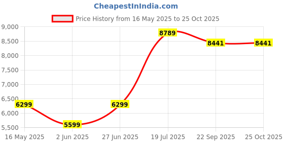 flipkart.com clayplus white western toilet commode 1007-syphonic Western Commode clayplus Price History Graph from 16 May 2025 to 25 Oct 2025