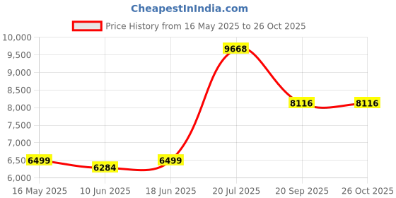 flipkart.com clayplus white western toilet commode 1007-syphonic- white western toilet commode Western Commode clayplus Price History Graph from 16 May 2025 to 26 Oct 2025