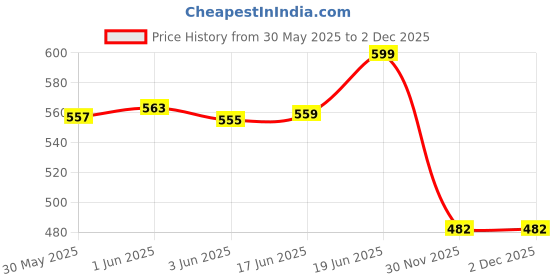 flipkart.com white wings Diary with Lock, Size 6 ny 8 inch or with Combination Password Journal A5 Diary Ruled 200 Pages white wings Price History Graph from 30 May 2025 to 2 Dec 2025