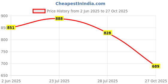 flipkart.com white wings Portable mini fixer fastening Nail Gun Concrete/Wall/Matel Nail Gun 4 Adjustable Speed steel Nail Gun With Set Cordless Nailer white wings Price History Graph from 2 Jun 2025 to 27 Oct 2025