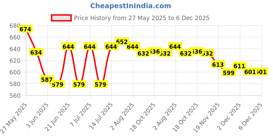 flipkart.com white wings Stainless Steel Stovetop Espresso Kaapi,Italian Percolator 6 Cups Coffee Maker white wings Price History Graph from 27 May 2025 to 6 Dec 2025