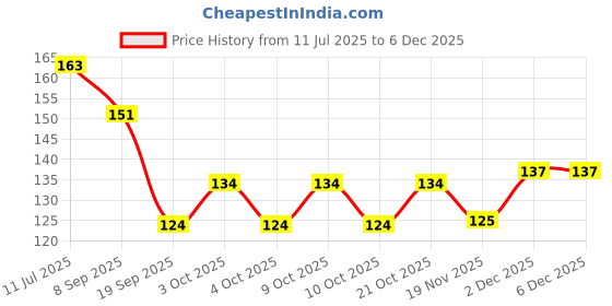 flipkart.com white wings Straight Drinking Straw white wings Price History Graph from 11 Jul 2025 to 5 Dec 2025